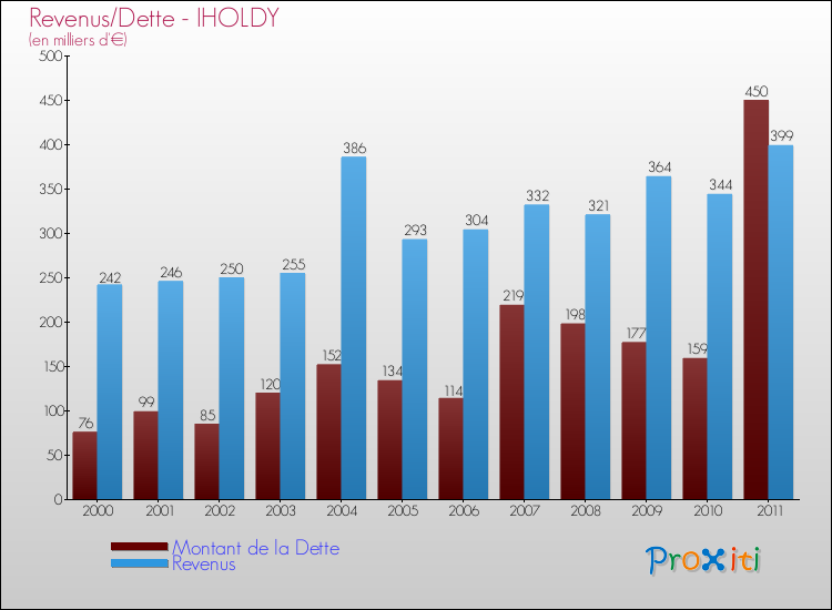 Evolution comparée de la dette et des revenus pour la commune de IHOLDY de 2000 à 2011 Comparaison de la dette et des revenus pour IHOLDY de 2000 à 2011