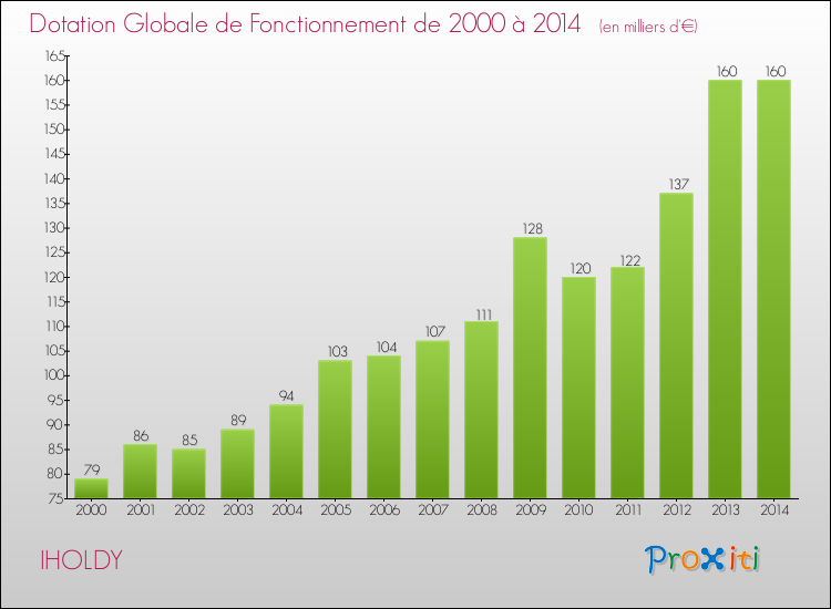 Evolution du montant de la Dotation Globale de Fonctionnement pour la commune de IHOLDY de 2000 à 2014 Evolution du montant de la Dotation Globale de Fonctionnement pour IHOLDY de 2000 à 2014