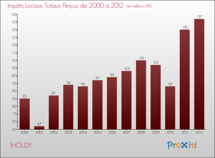 Evolution des Impôts Locaux pour la commune de IHOLDY de 2000 à 2012 Evolution des Impôts Locaux pour IHOLDY de 2000 à 2012