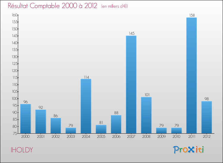 Evolution du résultat comptable pour la commune de IHOLDY de 2000 à 2012 Evolution du résultat comptable pour IHOLDY de 2000 à 2012