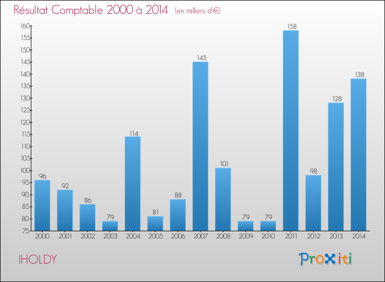 Evolution du résultat comptable pour la commune de IHOLDY de 2000 à 2014 Evolution du résultat comptable pour IHOLDY de 2000 à 2014