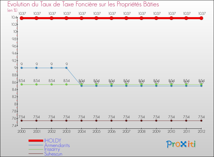 Evolution du taux de la taxe foncière sur le bati pour IHOLDY et les communes proches de 2000 à 2012 Comparaison des taux de taxe foncière sur le bati pour IHOLDY et les communes voisines de 2000 à 2012