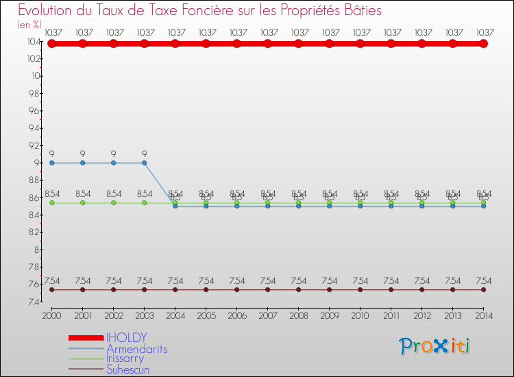 Evolution du taux de la taxe foncière sur le bati pour IHOLDY et les communes proches de 2000 à 2014 Comparaison des taux de taxe foncière sur le bati pour IHOLDY et les communes voisines de 2000 à 2014