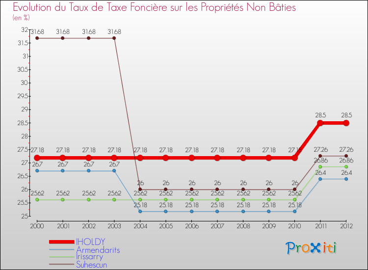 Evolution du taux de la taxe foncière sur les immeubles et terrains non batis pour IHOLDY et les communes proches de 2000 à 2012 Comparaison des taux de la taxe foncière sur les immeubles et terrains non batis pour IHOLDY et les communes voisines de 2000 à 2012