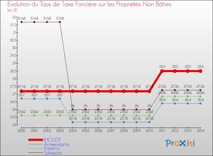 Evolution du taux de la taxe foncière sur les immeubles et terrains non batis pour IHOLDY et les communes proches de 2000 à 2014 Comparaison des taux de la taxe foncière sur les immeubles et terrains non batis pour IHOLDY et les communes voisines de 2000 à 2014