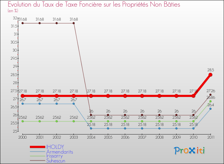 Evolution du taux de la taxe foncière sur les immeubles et terrains non batis pour IHOLDY et les communes proches Comparaison des taux de la taxe foncière sur les immeubles et terrains non batis pour IHOLDY et les communes voisines