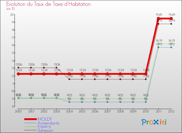 Evolution du taux de la taxe d'habitation pour IHOLDY et les communes proches Comparaison des taux de la taxe d'habitation pour IHOLDY et les communes voisines
