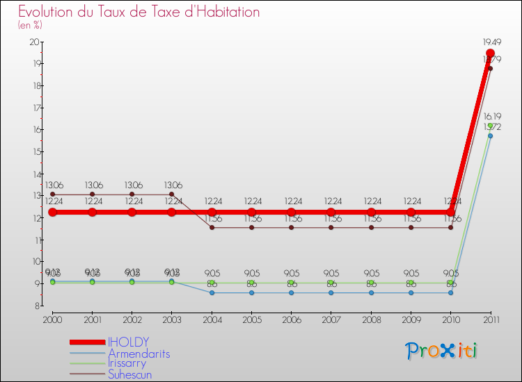 Evolution du taux de la taxe d'habitation pour IHOLDY et les communes proches Comparaison des taux de la taxe d'habitation pour IHOLDY et les communes voisines