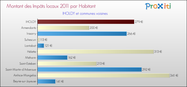 Montant des impôts locaux par Habitant pour IHOLDY et les communes proches Comparaison des impôts locaux par habitant pour IHOLDY et les communes voisines