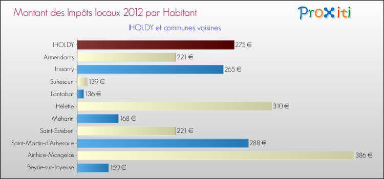 Montant des impôts locaux par Habitant pour IHOLDY et les communes proches Comparaison des impôts locaux par habitant pour IHOLDY et les communes voisines