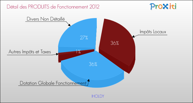 Décomposition du Budget de Fonctionnement 2012 de la commune de IHOLDY Budget de Fonctionnement 2012 pour la commune de IHOLDY