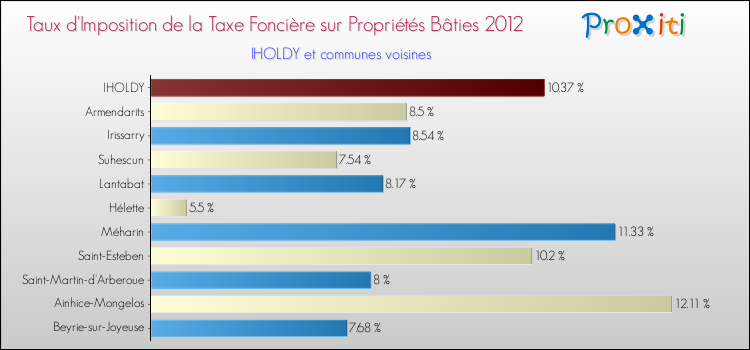 Taux d'imposition de la taxe foncière sur le bati 2012 pour IHOLDY et les communes proches Comparaison des taux d'imposition de la taxe foncière sur le bati 2012 pour IHOLDY et les communes voisines
