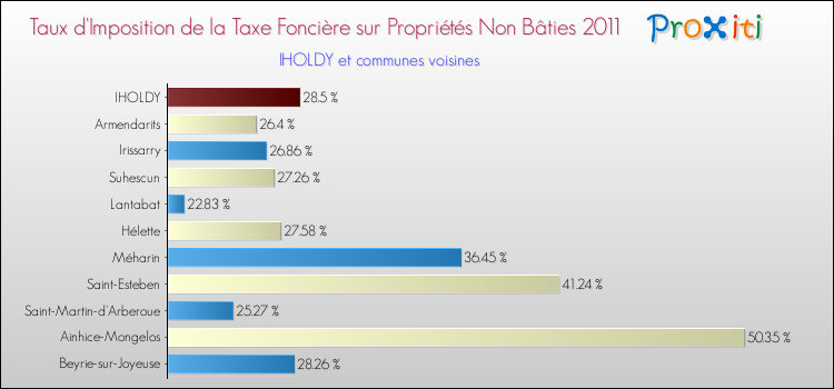 Taux d'imposition de la taxe foncière sur les immeubles et terrains non batis 2011 pour IHOLDY et les communes proches Comparaison des taux d'imposition de la taxe foncière sur les immeubles et terrains non batis 2011 pour IHOLDY et les communes voisines