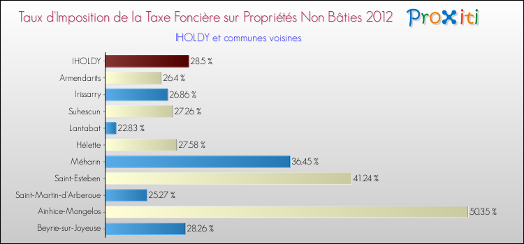 Taux d'imposition de la taxe foncière sur les immeubles et terrains non batis 2012 pour IHOLDY et les communes proches Comparaison des taux d'imposition de la taxe foncière sur les immeubles et terrains non batis 2012 pour IHOLDY et les communes voisines