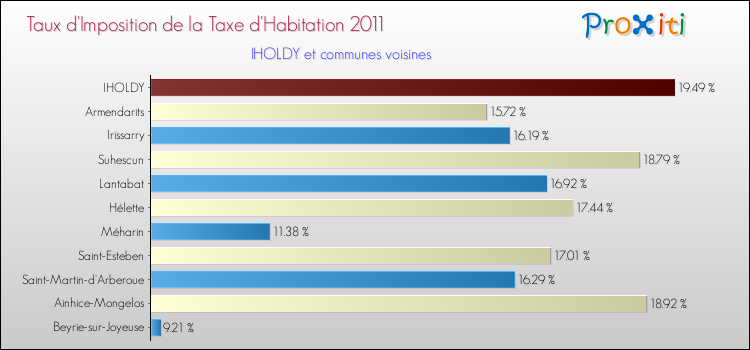 Taux d'imposition de la taxe d'habitation 2011 pour IHOLDY et les communes proches Comparaison des taux d'imposition de la taxe d'habitation 2011 pour IHOLDY et les communes voisines