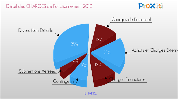 Décomposition des Charges de Fonctionnement 2012 de la commune de ILHARRE Charges de Fonctionnement 2012 pour la commune de ILHARRE