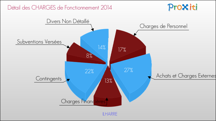 Décomposition des Charges de Fonctionnement 2014 de la commune de ILHARRE Charges de Fonctionnement 2014 pour la commune de ILHARRE