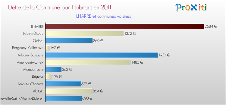 Dette par habitant de la commune en 2011 pour ILHARRE et les communes proches Comparaison de la dette par habitant de la commune en 2011 pour ILHARRE et les communes voisines