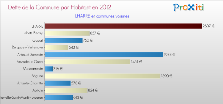 Dette par habitant de la commune en 2012 pour ILHARRE et les communes proches Comparaison de la dette par habitant de la commune en 2012 pour ILHARRE et les communes voisines