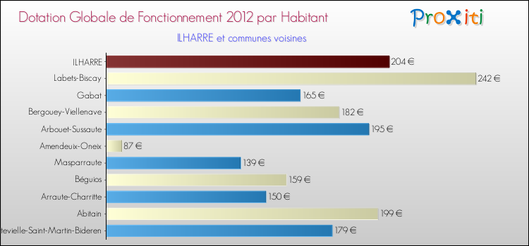 Montant des dotations globales de fonctionnement DGF par Habitant pour ILHARRE et les communes proches Comparaison des des dotations globales de fonctionnement DGF par habitant pour ILHARRE et les communes voisines
