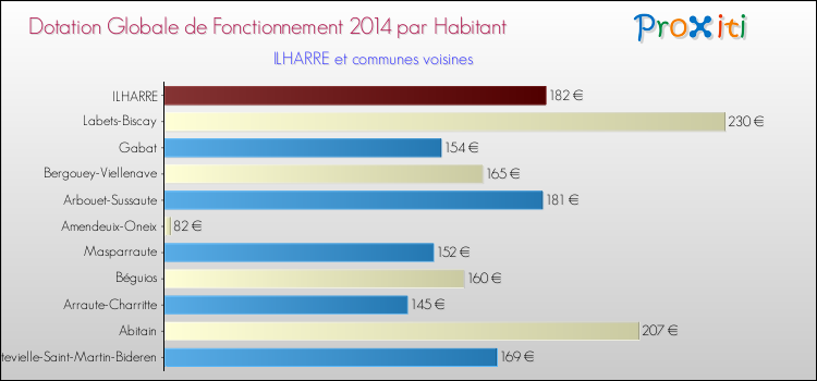 Montant des dotations globales de fonctionnement DGF par Habitant pour ILHARRE et les communes proches en 2014. Comparaison des des dotations globales de fonctionnement DGF par habitant pour ILHARRE et les communes voisines en 2014.