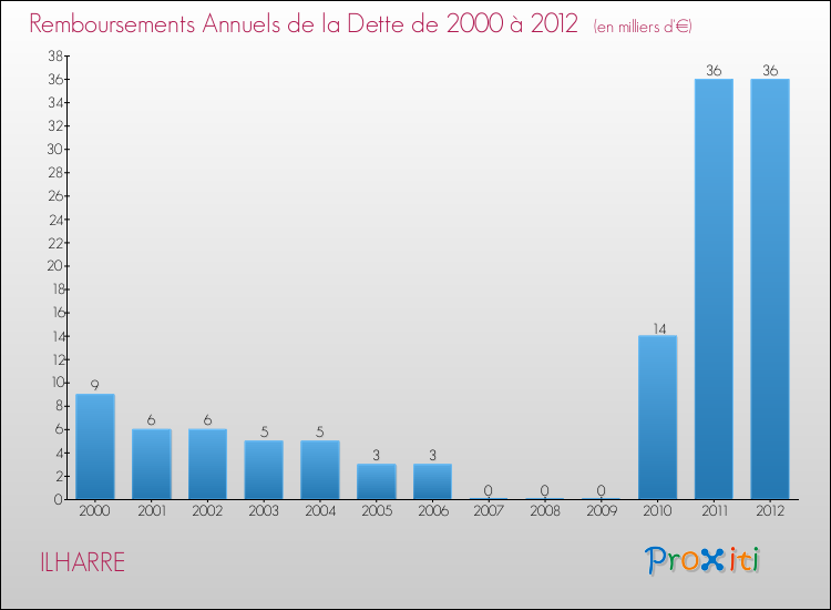 Evolution de l'annuité de la dette pour la commune de ILHARRE de 2000 à 2012 Annuités de la dette pour ILHARRE de 2000 à 2012