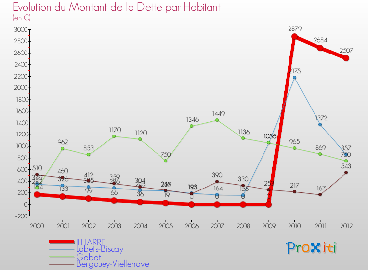 Evolution de la dette par habitant pour la commune de ILHARRE et les communes proches de 2000 à 2012 Comparaison de la dette par habitant pour ILHARRE et les communes voisines de 2000 à 2012
