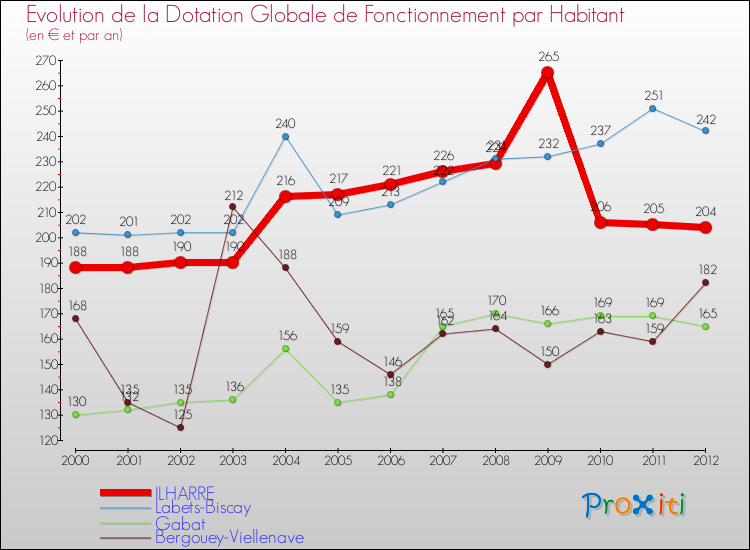 Evolution et montant de la dotation globale de fonctionnement par Habitant pour ILHARRE et les communes proches Comparaison des dotations globales de fonctionnement par habitant pour ILHARRE et les communes voisines