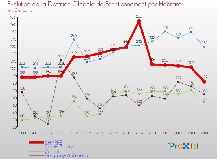 Evolution et montant de la dotation globale de fonctionnement par Habitant pour ILHARRE et les communes proches de 2000 à 2014. Comparaison des dotations globales de fonctionnement par habitant pour ILHARRE et les communes voisines de 2000 à 2014.