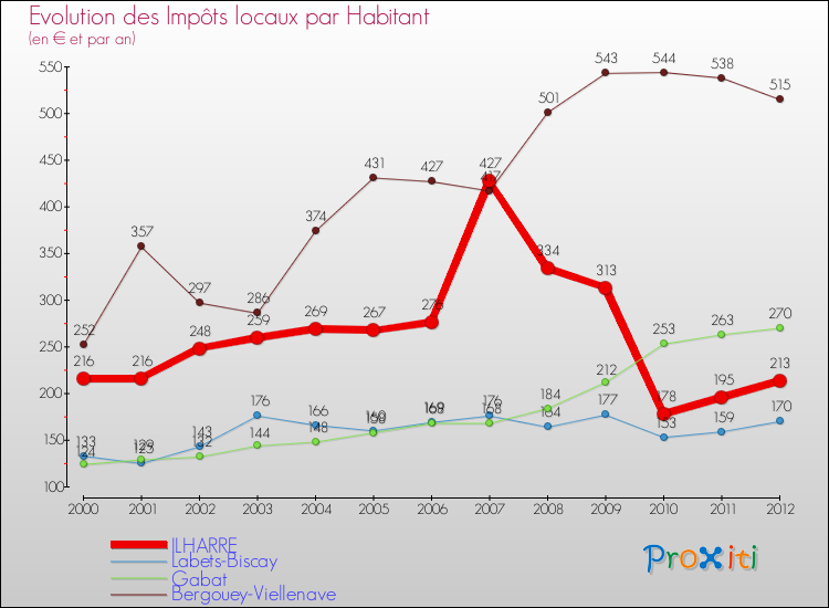 Evolution et montant des impôts locaux par Habitant pour ILHARRE et les communes proches Comparaison des impôts locaux par habitant pour ILHARRE et les communes voisines