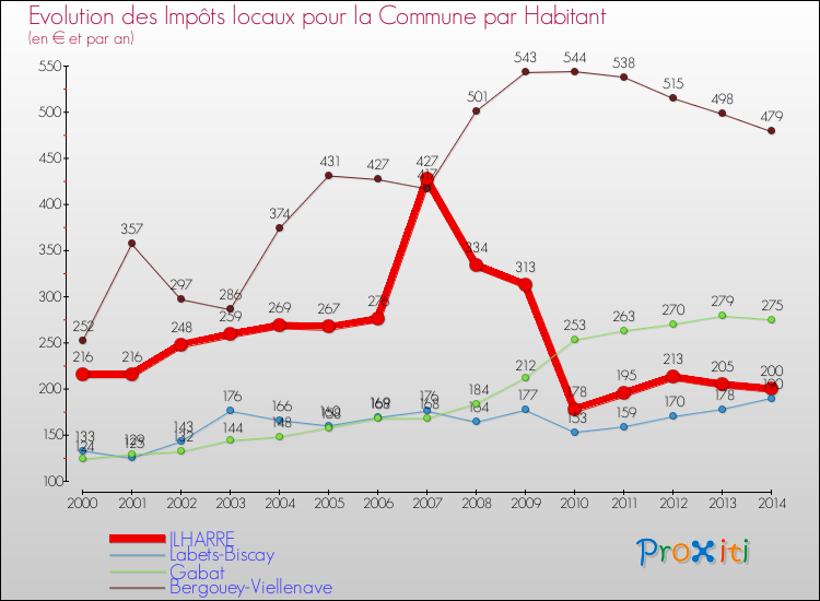 Evolution et montant des impôts locaux par Habitant pour ILHARRE et les communes proches de 2000 à 2014 Comparaison des impôts locaux par habitant pour ILHARRE et les communes voisines de 2000 à 2014