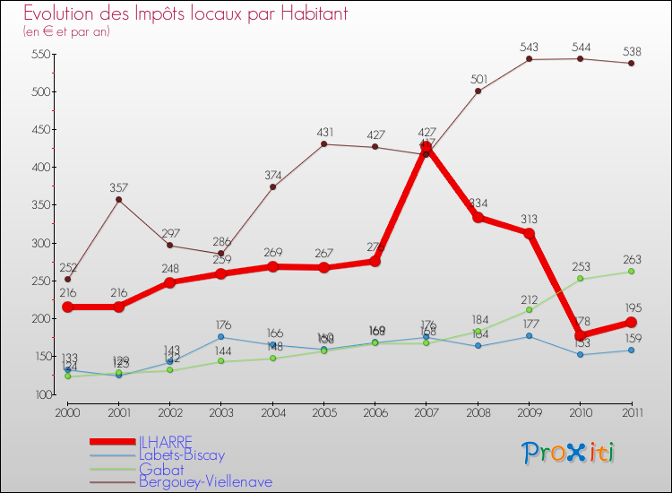 Evolution et montant des impôts locaux par Habitant pour ILHARRE et les communes proches Comparaison des impôts locaux par habitant pour ILHARRE et les communes voisines