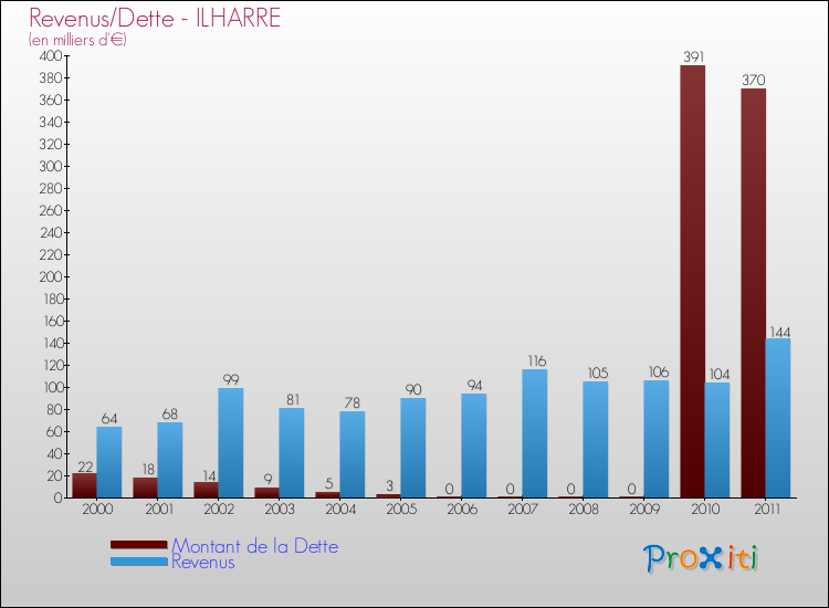 Evolution comparée de la dette et des revenus pour la commune de ILHARRE de 2000 à 2011 Comparaison de la dette et des revenus pour ILHARRE de 2000 à 2011