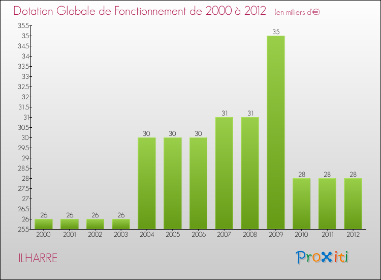 Evolution du montant de la Dotation Globale de Fonctionnement pour la commune de ILHARRE de 2000 à 2012 Evolution du montant de la Dotation Globale de Fonctionnement pour ILHARRE de 2000 à 2012