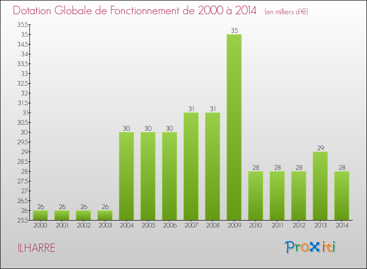 Evolution du montant de la Dotation Globale de Fonctionnement pour la commune de ILHARRE de 2000 à 2014 Evolution du montant de la Dotation Globale de Fonctionnement pour ILHARRE de 2000 à 2014