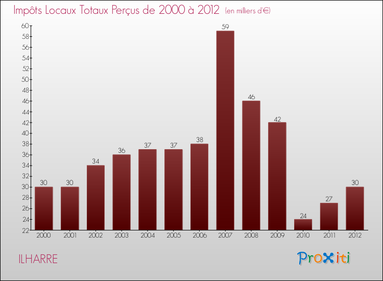 Evolution des Impôts Locaux pour la commune de ILHARRE de 2000 à 2012 Evolution des Impôts Locaux pour ILHARRE de 2000 à 2012