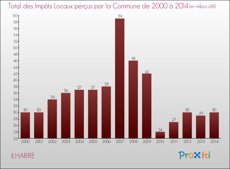Evolution des Impôts Locaux pour la commune de ILHARRE de 2000 à 2014 Evolution des Impôts Locaux pour ILHARRE de 2000 à 2014