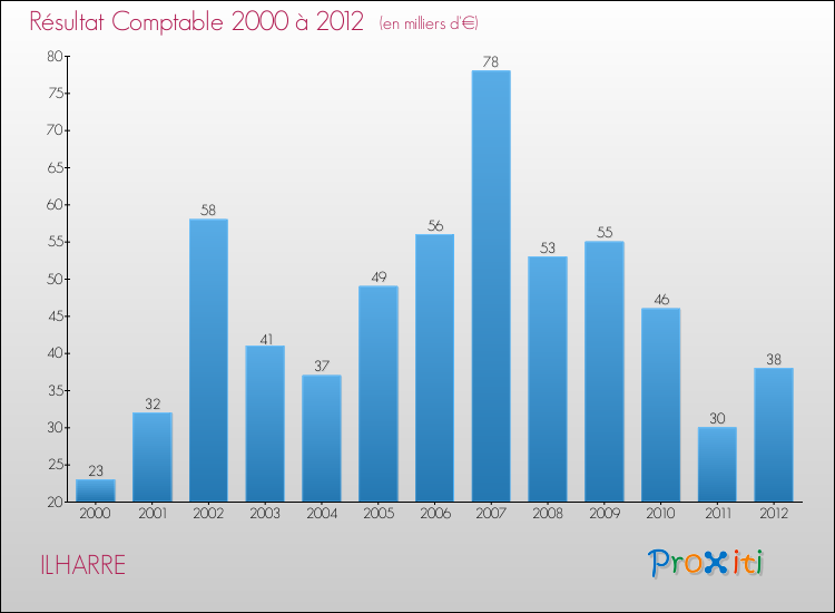 Evolution du résultat comptable pour la commune de ILHARRE de 2000 à 2012 Evolution du résultat comptable pour ILHARRE de 2000 à 2012