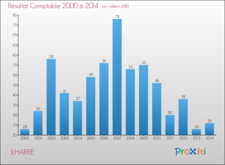 Evolution du résultat comptable pour la commune de ILHARRE de 2000 à 2014 Evolution du résultat comptable pour ILHARRE de 2000 à 2014