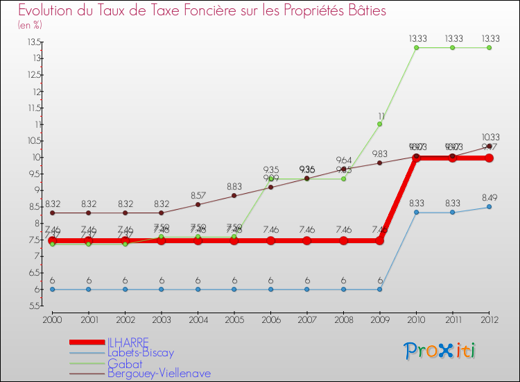 Evolution du taux de la taxe foncière sur le bati pour ILHARRE et les communes proches de 2000 à 2012 Comparaison des taux de taxe foncière sur le bati pour ILHARRE et les communes voisines de 2000 à 2012