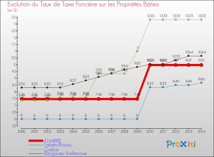 Evolution du taux de la taxe foncière sur le bati pour ILHARRE et les communes proches de 2000 à 2014 Comparaison des taux de taxe foncière sur le bati pour ILHARRE et les communes voisines de 2000 à 2014
