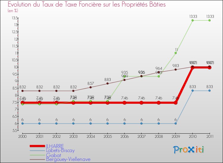 Evolution du taux de la taxe foncière sur le bati pour ILHARRE et les communes proches Comparaison des taux de taxe foncière sur le bati pour ILHARRE et les communes voisines