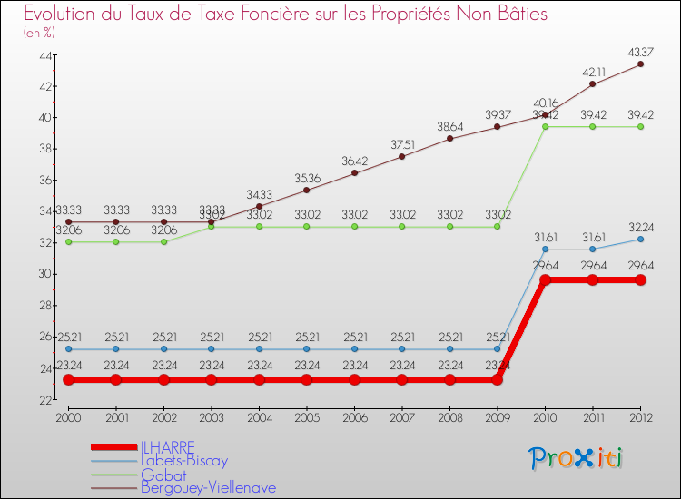 Evolution du taux de la taxe foncière sur les immeubles et terrains non batis pour ILHARRE et les communes proches de 2000 à 2012 Comparaison des taux de la taxe foncière sur les immeubles et terrains non batis pour ILHARRE et les communes voisines de 2000 à 2012