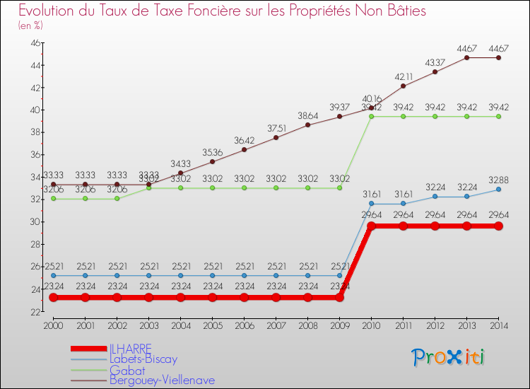 Evolution du taux de la taxe foncière sur les immeubles et terrains non batis pour ILHARRE et les communes proches de 2000 à 2014 Comparaison des taux de la taxe foncière sur les immeubles et terrains non batis pour ILHARRE et les communes voisines de 2000 à 2014