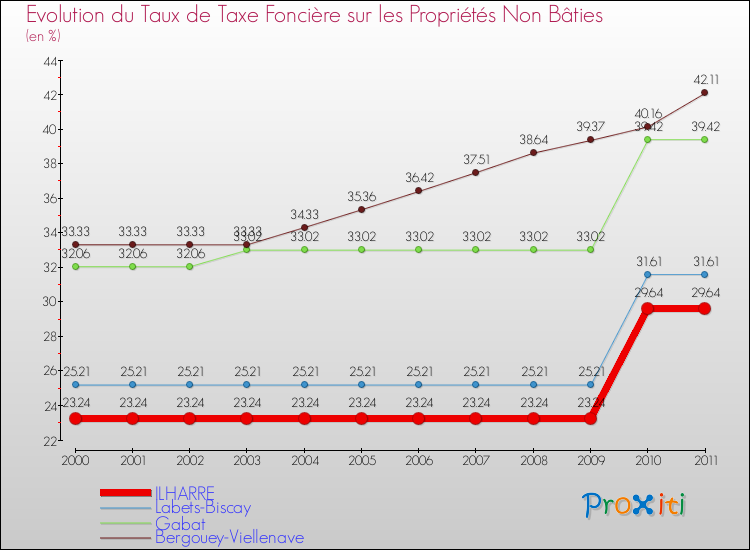 Evolution du taux de la taxe foncière sur les immeubles et terrains non batis pour ILHARRE et les communes proches Comparaison des taux de la taxe foncière sur les immeubles et terrains non batis pour ILHARRE et les communes voisines