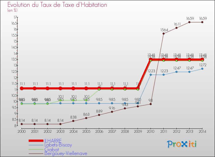 Evolution du taux de la taxe d'habitation pour ILHARRE et les communes proches de 2000 à 2014 Comparaison des taux de la taxe d'habitation pour ILHARRE et les communes voisines de 2000 à 2014