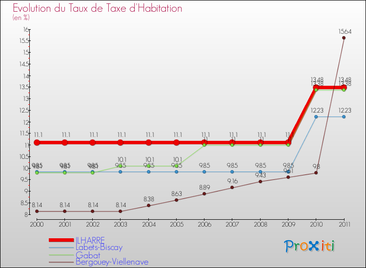 Evolution du taux de la taxe d'habitation pour ILHARRE et les communes proches Comparaison des taux de la taxe d'habitation pour ILHARRE et les communes voisines