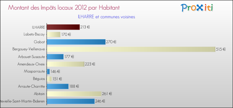 Montant des impôts locaux par Habitant pour ILHARRE et les communes proches Comparaison des impôts locaux par habitant pour ILHARRE et les communes voisines