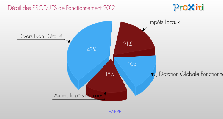Décomposition du Budget de Fonctionnement 2012 de la commune de ILHARRE Budget de Fonctionnement 2012 pour la commune de ILHARRE