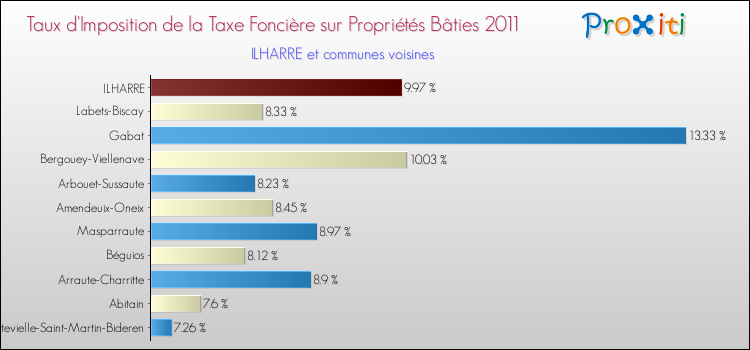 Taux d'imposition de la taxe foncière sur le bati 2011 pour ILHARRE et les communes proches Comparaison des taux d'imposition de la taxe foncière sur le bati 2011 pour ILHARRE et les communes voisines